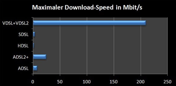 DSL-Varianten - maximaler Download-Speed